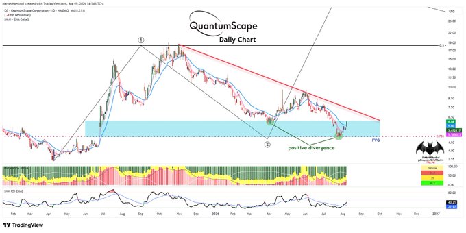 This is a daily candlestick chart of QuantumScape (ticker: QS) showing price action from early 2024 through 2026, with technical indicators including a Fair Value Gap (FVG) zone highlighted in light blue, Fibonacci retracement levels, and a marked "positive divergence" near point ②, supporting the caption's note that QS pulled back to the bottom of the FVG zone near Fibo78 support.