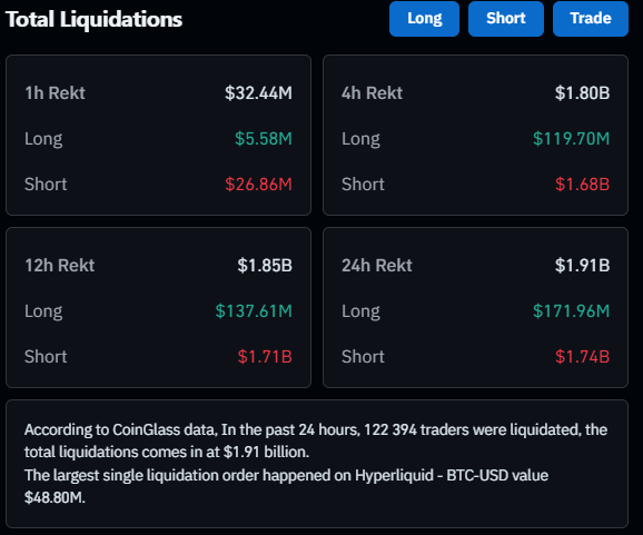 A cryptocurrency liquidation dashboard showing total liquidations over 1h, 4h, 12h, and 24h periods, with $1.91B in 24h liquidations affecting 122,394 traders.