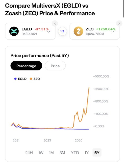 A price comparison chart showing MultiversX (EGLD) down -97.31% versus Zcash (ZEC) up +1256.64% over a 5-year period.