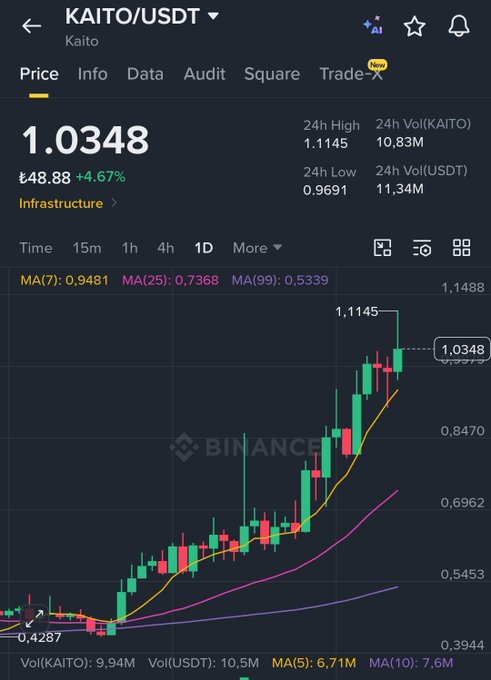 Binance candlestick chart for KAITO/USDT showing a price of 1.0348 (₺48.88, +4.67%) with 24h high of 1.1145 and a strong upward trend.