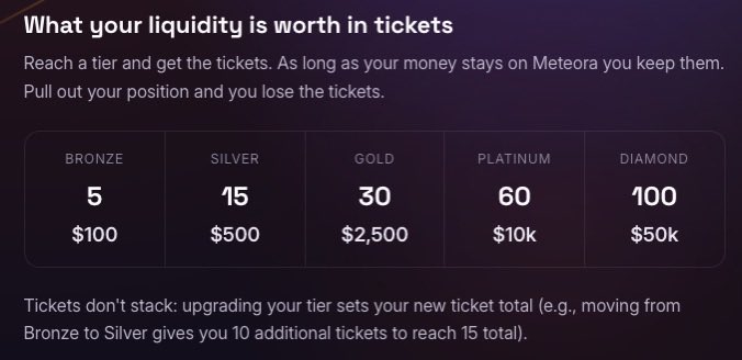 A promotional tier table titled 'What your liquidity is worth in tickets' from Meteora, listing Bronze (5/$100), Silver (15/$500), Gold (30/$2,500), Platinum (60/$10k), and Diamond (100/$50k) tiers.