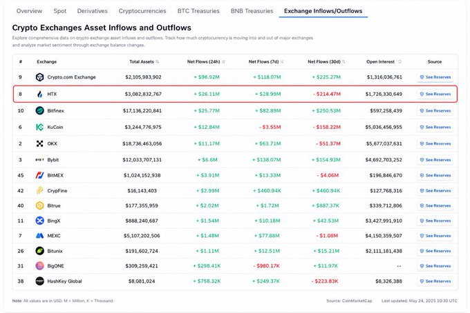 The image displays a chart that shows the top cryptocurrency exchanges based on their trading volumes. The chart highlights the top exchange with more than $26 million of net inflows within 24 hours, which isHTX according to CoinMarketCap data. This exchange has achieved this milestone, making it one of the leading centralized platforms for crypto trading and transactions in recent times.