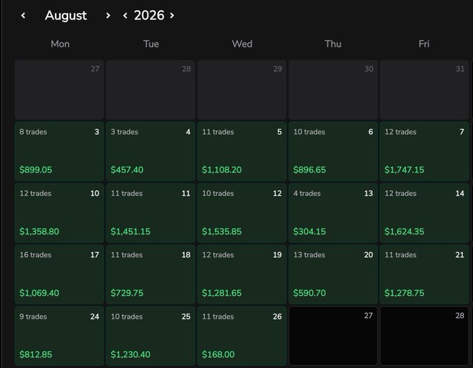A trading calendar showing August 2026 with consistent daily results, featuring 8-16 trades per day and daily profits ranging from $304.15 to $1,747.15, illustrating how maintaining a negative risk-reward ratio with 10+ trades daily can produce steady green days throughout the month.