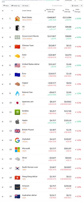 A screenshot of a market cap ranking list showing top assets including Real Estate, Oil, Government Bonds, NVIDIA, Apple, Alphabet, and Microsoft, along with their prices and percentage changes.