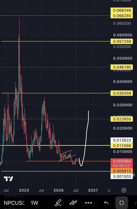 The image shows a weekly TradingView chart of NPCUSDT that aligns with the poster's bullish thesis, with a hand-drawn white arrow illustrating an expected breakout upward from the current consolidation range around $0.005-0.013, suggesting the trader believes the bottom is in and further upside is imminent.