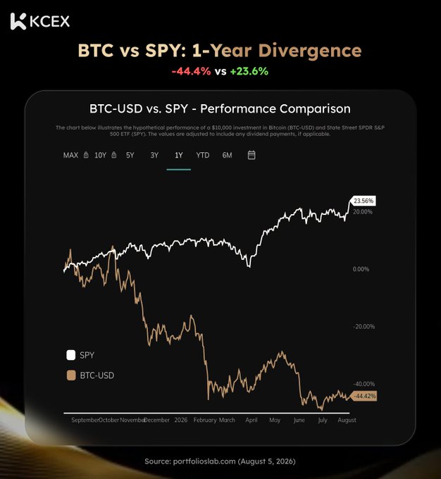 A financial chart titled 'BTC vs SPY: 1-Year Divergence' showing BTC-USD at -44.4% versus SPY at +23.6%, credited to 'KCEX' and sourced from 'portfolioslab.com' dated August 5, 2026.