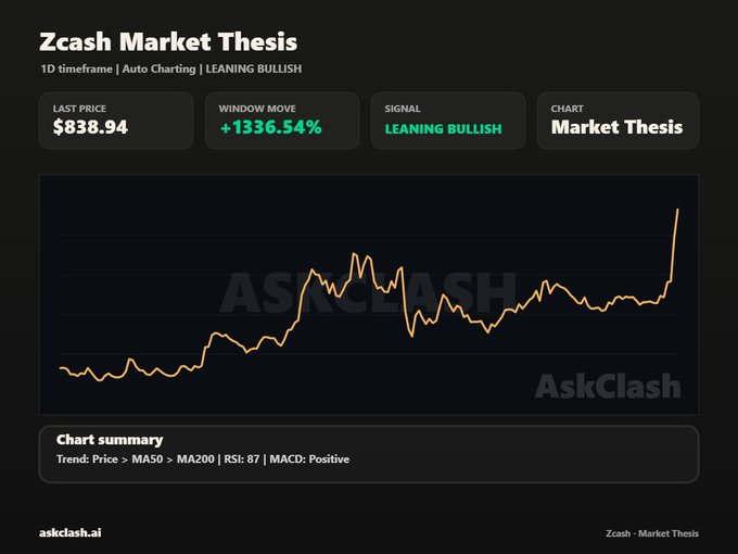 A "Zcash Market Thesis" chart from askclash.ai displays ZEC's price at $838.94 on a 1D timeframe, showing a +1336.54% window move with a "LEANING BULLISH" signal, RSI at 87, and a positive MACD. The chart visually supports the post's bullish narrative, illustrating Zcash's sharp recent rally to multi-year highs driven by Grayscale's ETF filing for $ZCSH on NYSE Arca.