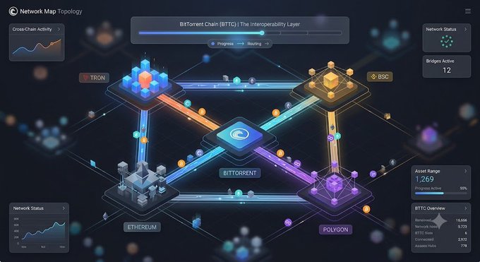A BitTorrent Chain network map topology dashboard showing cross-chain connections between TRON, BSC, Ethereum, and Polygon networks with 12 bridges active.