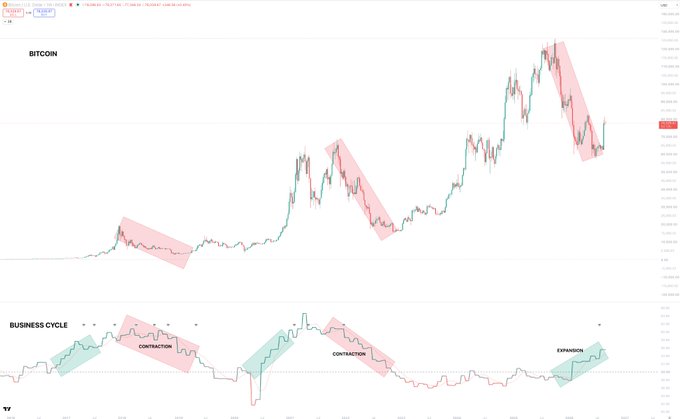 A Bitcoin price chart with shaded "CONTRACTION" phases highlighted, paired with a "BUSINESS CYCLE" indicator below showing alternating contraction and expansion periods to illustrate that crypto is currently in a mid-cycle position rather than a late-stage top, supporting the argument that a rapid move back to highs is imminent.