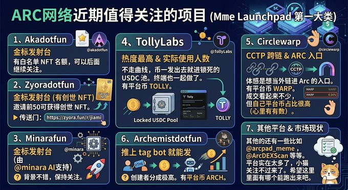 A Chinese infographic titled 'ARC网络近期值得关注的项目 (Mme Launchpad 第一大类)' lists seven crypto projects, including '1. Akadotfun', '2. Zyoradotfun', '3. Minarafun', '4. TollyLabs', '5. Circlewarp', '6. Archemistdotfun', and '7. 其他平台 & 市场现状', complete with handles and descriptions.