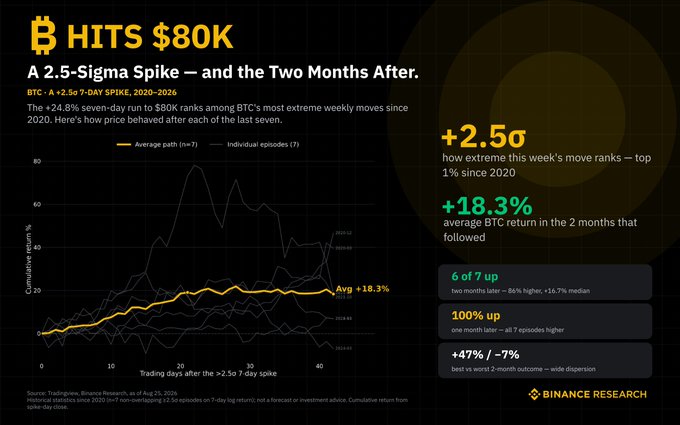 The image is a Binance Research infographic titled "HITS $80K: A 2.5-Sigma Spike — and the Two Months After," analyzing BTC's +24.8% seven-day surge as a +2.5σ event ranking in the top 1% of weekly moves since 2020, with historical data showing that 6 of 7 similar past episodes led to an average +18.3% gain two months later.