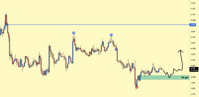 A 4-hour candlestick chart of AR token displays price action consolidating near a $4.000 support level highlighted in green, with the current price at $4.122, while the accompanying analysis discusses weak momentum, emerging but insufficient LTF demand, and potential PO3 and S/R patterns at these lows.
