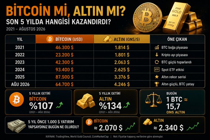 This Turkish-language infographic, titled "Bitcoin mi, Altın mı? Son 5 Yılda Hangisi Kazandırdı?" (Bitcoin or Gold? Which Gave More Return in the Last 5 Years?), compares Bitcoin (BTC) and Gold (ONS/$) performance from 2021 to August 2026, showing Bitcoin reaching $64,700 versus Gold at $4,246 in August 2026, with a highlighted 5-year return of +107% for Bitcoin and +134% for Gold, and notes that $1,000 invested five years ago would now be worth approximately $2,070 in Bitcoin or $2,340 in Gold. The image directly supports the accompanying post's argument that gold serves as wealth protection against inflation while Bitcoin offers growth potential, providing concrete 5-year return data to frame the choice between the two assets.