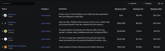 A cryptocurrency launchpad revenue tracking dashboard displays 5 chains ranked by 24-hour, 7-day, and 30-day revenue, with pump.fun leading at $2M/$9.14M/$32.53M, followed by ShonkFun, Flap sh, Pons, and BONK.fun Launchpad, corroborating the post's top 24hr rankings while showing pump.fun also dominates 7d revenue ahead of Pons in 3rd place.