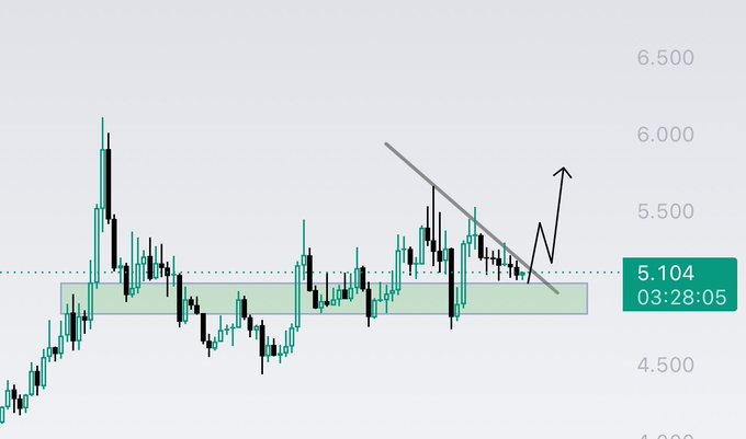 ursi chart with a green line and black dots representing stock prices, labeled "5.04" and "03-28-05".