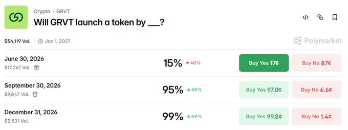 A Polymarket prediction screen for "Will GRVT launch a token by ___?" shows odds rising sharply across 2026 deadlines: 15% by June 30, 95% by September 30, and 99% by December 31, with $54,119 in total volume. This directly supports the post's joke that pushing GRVT's TGE to autumn (where it trades at ~95%) is the safest bet compared to this month's unfavorable 15% odds.