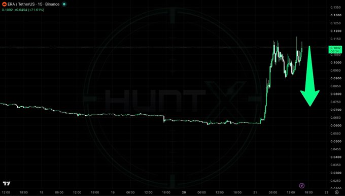 A 15-minute Binance candlestick chart for ERA/TetherUS shows a sharp artificial spike from ~0.06 to 0.115 followed by a bearish reversal, aligning with the trader's short position thesis. The green downward arrow and the 71.61% surge highlight the unsustainable pump being faded for a short entry.