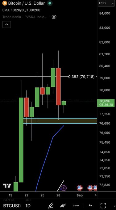 A TradingView chart of BTC/USD on the daily timeframe shows Bitcoin trading at $76,096, with a marked Fibonacci level at $79,718 (0.382) and recent price action testing support near the $76,650 zone, visually reinforcing the post's view that BTC must hold above $77K and reclaim $82K to maintain bullish momentum.