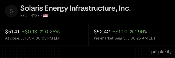 Solaris Energy Infrastructure (SEI) stock is shown gaining 1.96% to $52.42 in pre-market trading on August 3, following Wells Fargo's upgrade of the stock to Overweight with a $73 price target.
