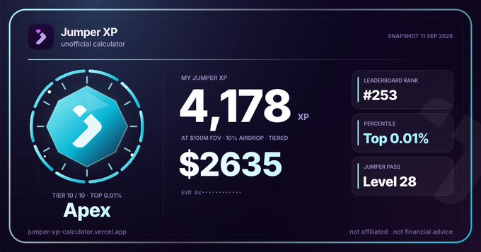A dark-themed dashboard titled "Jumper XP unofficial calculator" displays a snapshot from 11 Sep 2026, showing a cyan hexagonal icon beside the figure "4,178 XP" tied to the username "Apex," who is ranked #253 globally in the top 0.01% percentile and holds a Level 28 Jumper Pass, with an estimated airdrop value of $2635 at a $100M FDV and 10% tiered airdrop, accessible via jumper-xp-calculator.vercel.app.