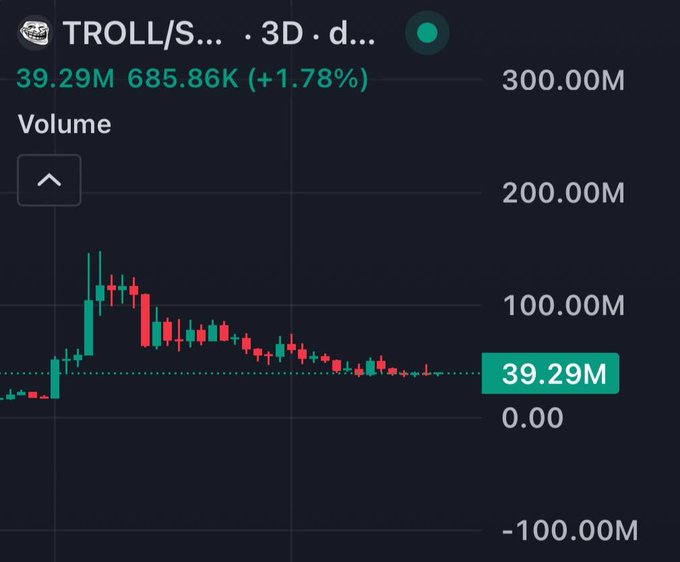 A candlestick chart shows TROLL/SOL (3D timeframe) with volume currently at 39.29M and change of +1.78% (685.86K), peaking near 150M before declining steadily toward zero, illustrating the user's point that the "mascot coin" volumes are collapsing from hundreds of millions into mere millions—visually reinforcing their "Plan A millions, Plan B billions" joke about the asset heading toward negligible territory.