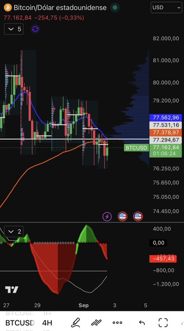 The image shows a TradingView chart of BTC/USD on a 4-hour timeframe, currently trading at $77,162.84 (-0.33%), with a MACD indicator reading -457.43 below the signal line. The post "Hay que ir preparando los verdes para entrar en #BTC" ("We need to get the green ones ready to enter #BTC") suggests the trader is preparing buy entries as Bitcoin shows a brief bullish reversal attempt near the $77,294 support level, potentially signaling an entry point after the recent downtrend.