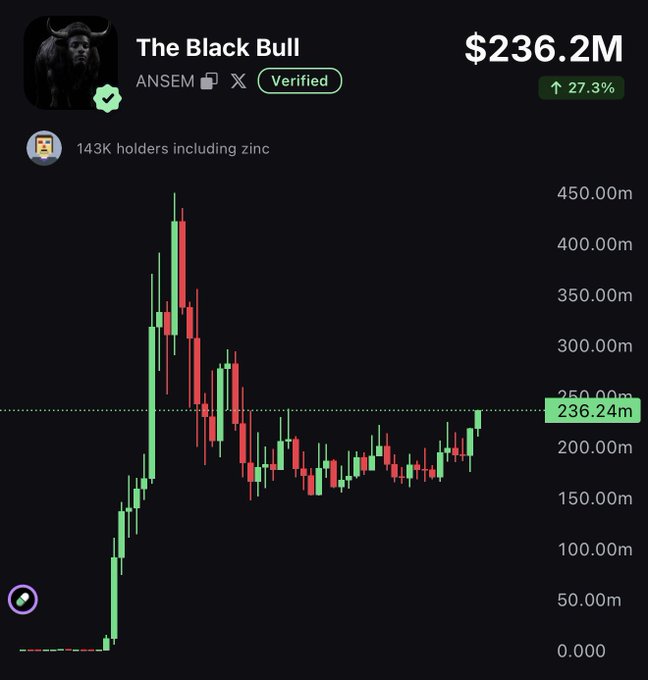 A crypto price chart for "The Black Bull" (ANSEM, verified, 143K holders) shows the token priced at $236.2M with a 27.3% daily gain, recovering toward the $250M resistance level after a sharp peak near $450M. This visual supports the post's claim of a 27% surge and the optimistic outlook for a new leg toward all-time highs.
