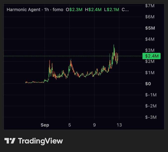 A TradingView chart for 'Harmonic Agent' on Polymarket showing a candlestick price action climbing from near $0 to $2.4M (highlighted), with O $2.3M, H $2.4M, L $2.1M displayed.