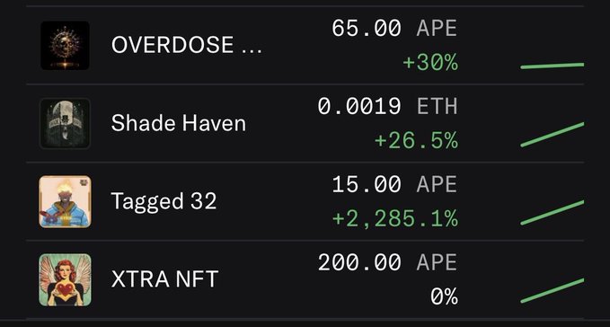 The image shows a list of four NFT collections with their floor prices and percentage gains, including "OVERDOSE..." at 65.00 APE (+30%), "Shade Haven" at 0.0019 ETH (+26.5%), "Tagged 32" at 15.00 APE (+2,285.1%), and "XTRA NFT" at 200.00 APE (0%). The screenshot illustrates the post's hype about collections eligible for a burn, showing their currently low floors and notable recent price surges that the trader suggests could shift dramatically in the next 24 hours.