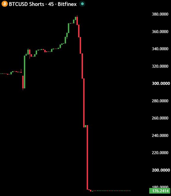 A BTCUSD Shorts candlestick chart on Bitfnex (45 timeframe) showing a dramatic price crash from around $380 down to approximately $176.24.