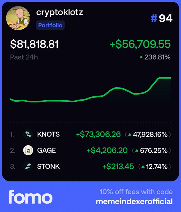 A Fomo app portfolio screenshot for user 'cryptoklotz' showing a portfolio value of $81,818.81, up $56,709.55 (236.81%) in the past 24 hours, with top holdings in KNOTS, GAGE, and STONK.