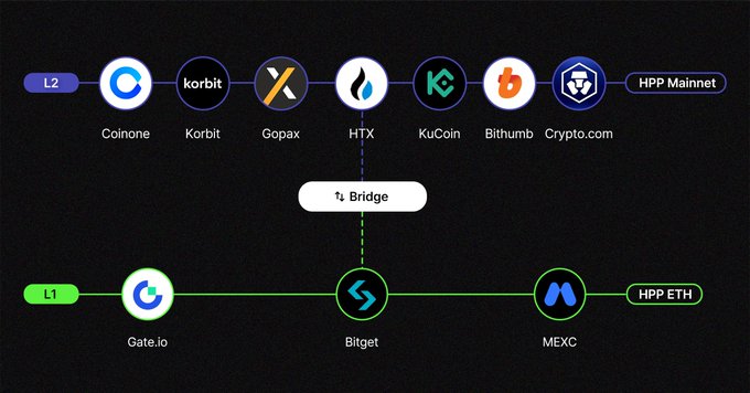 An infographic diagram illustrates the two-layer exchange availability of the HPP token, showing the L2 (HPP Mainnet) exchanges—Coinone, Korbit, Gopax, HTX, KuCoin, Bithumb, and Crypto.com—connected to the L1 (HPP ETH) exchanges—Gate.io, Bitget, and MEXC—via the official HPP Bridge.