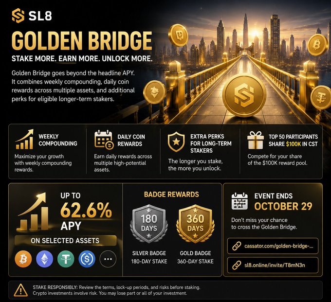 The image is a promotional graphic for SL8's "Golden Bridge" staking event, featuring a golden bridge illustration set against a city skyline, with key details including up to 62.6% APY on selected assets, daily coin rewards across multiple cryptocurrencies, badge rewards for 180-day (Silver) and 360-day (Gold) stakes, and a $100K GST reward pool shared among the top 50 participants, with the event ending October 29. It visually supports the post's emphasis on looking beyond the headline 62.6% APY by highlighting the multi-layered reward structure—including weekly compounding, daily coin rewards, and tiered long-term staking badges.