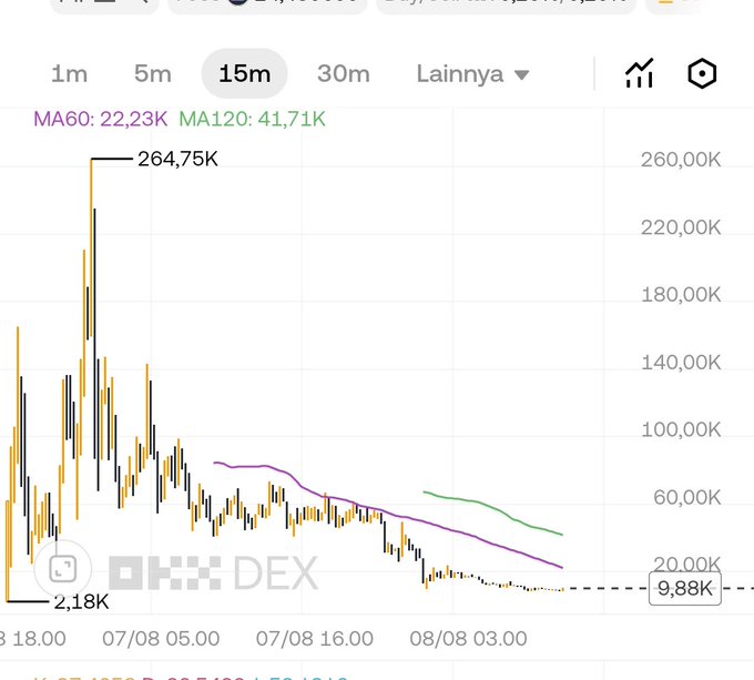 A cryptocurrency price chart from OKX DEX showing a 15-minute candlestick view with values declining from a peak of 264.75K down to 9.88K, with MA60 at 22.23K and MA120 at 41.71K.