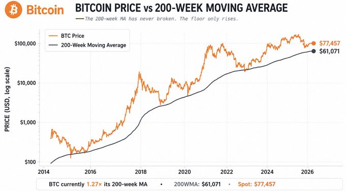 This image features a price chart for Bitcoin showing its price over time against the 200-week moving average. The chart displays a downward trend, with Bitcoin's price consistently below the 200-week moving average. This information might be useful for investors looking to monitor the market sentiment and potential buying opportunities in the cryptocurrency market.