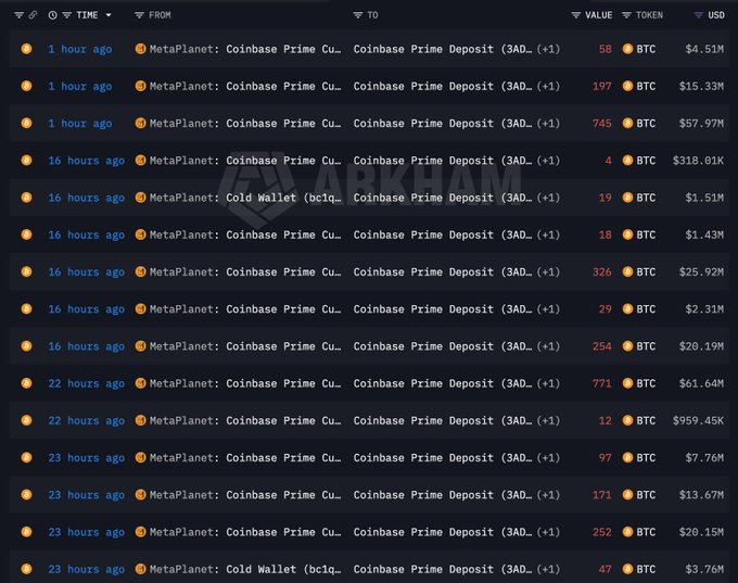 A blockchain transaction tracker displays multiple Coinbase Prime deposits from MetaPlanet's wallet (bc1q...) within the past 23 hours, with values ranging from 4 BTC ($318.01K) to 771 BTC ($61.64M), supporting the claim of a significant BTC transfer totaling around $237 million.