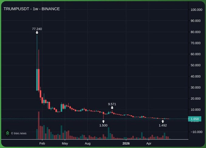 A weekly TRUMPUSDT chart on Binance shows the token's dramatic crash from an all-time high of $77.240 in February to just $1.658, with notable lows marked at $1.500 and $1.492, illustrating the ~99.99% decline referenced in the post about Trump's memecoin earnings.