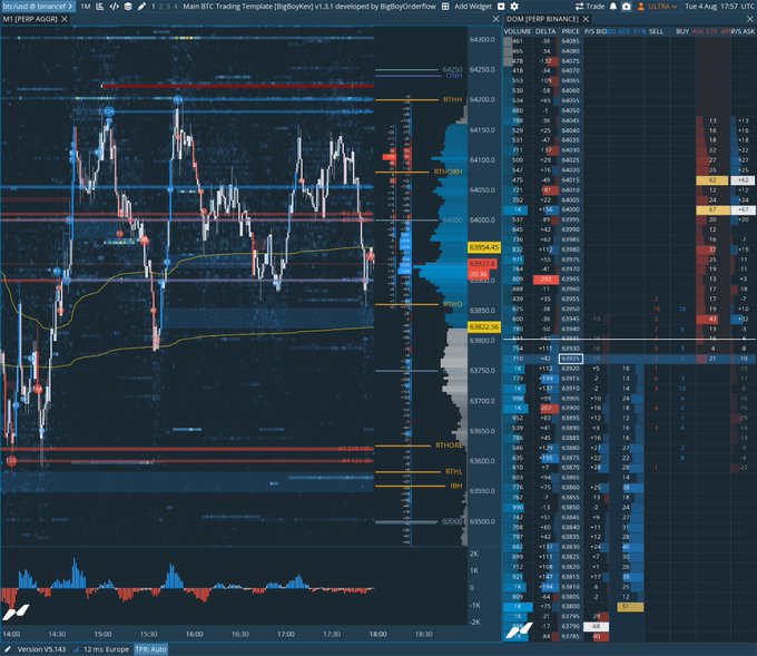 A high-density crypto trading chart for PEPE on Binance, showing price action around 6,4000–6,3900 with integrated DOM order book data on the right side. Key visible tickers include $PEPE, $BTC, and $ETH, matching the post's mention of DOM integration for crypto trading.