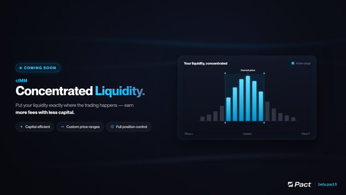 A promotional graphic for Pact.fi announces the upcoming "Concentrated Liquidity" (clmm) feature with the tagline "Put your liquidity exactly where the trading happens — earn more fees with less capital," highlighting benefits like "Capital efficient," "Custom price ranges," and "Full position control." The accompanying bar chart visualization illustrates "Your liquidity, concentrated" within a specified price range, reinforcing the post's claim that concentrated liquidity is significantly more capital efficient than traditional AMM LP positions on Algorand ($ALGO) and Pact ($POW).