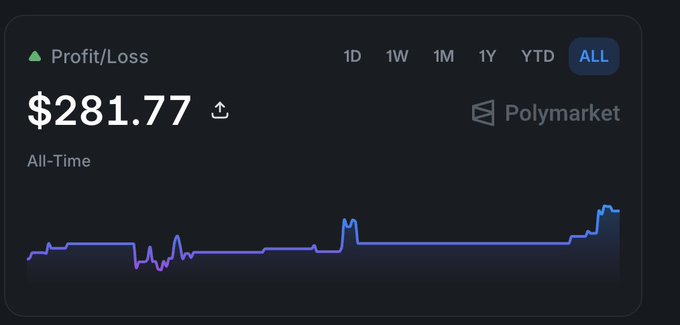 In this image, we see an overlay of a graph with the title "profit/loss" above it. The graph displays various data points representing the daily profit/loss of a Polymarket trading account over time. Below the graph, there is information about airdrops that users can expect if they invest in Polymarket for more than $10B and rank among top 1% traders. These airdrops would be a 10% donation to early users.