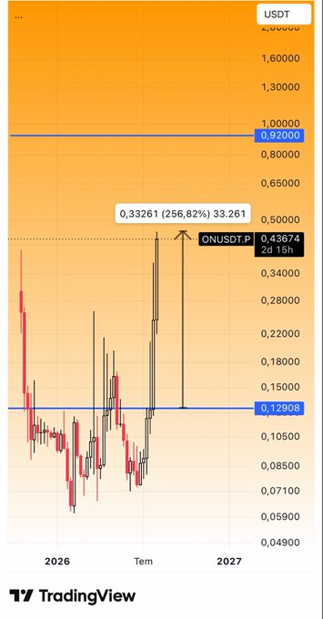 A TradingView candlestick chart for ONUSDT.P on Binance displays a dramatic 256.82% surge to 0.33261, with the current price at 0.43674 marked on the right axis after 2 days and 15 hours. The chart highlights key resistance at 0.92000 and support at 0.12908, showcasing the altcoin's volatile but upward trajectory that the poster claims was predicted in their prior analysis.