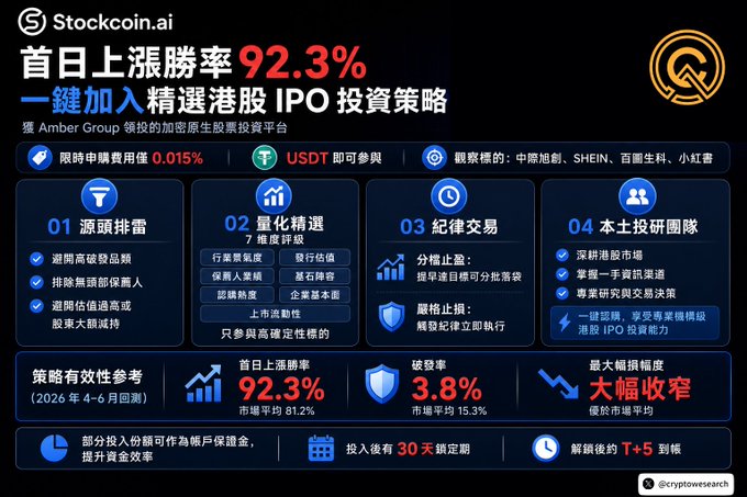 This image is a promotional graphic for Stockcoin.ai, an Amber Group-backed crypto-native stock investment platform, highlighting a 92.3% first-day gain win rate for its curated Hong Kong IPO investment strategy. Key details include a limited 0.015% subscription fee, observation targets (中際旭創/SHEIN/百圖生科/小紅書), USDT participation, four strategy pillars (picking, quantitative selection, disciplined trading, local research team), and a 30-day lock-up period unlocking around T+5.