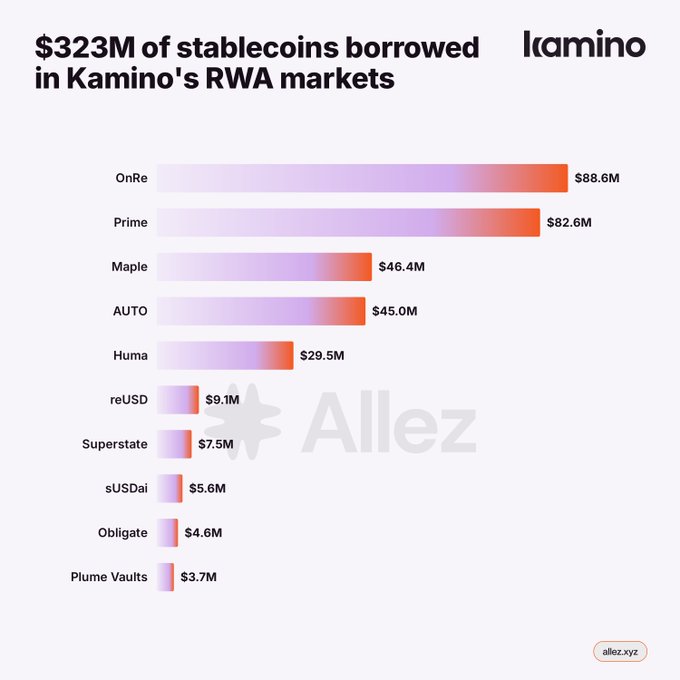 A bar chart titled '$323M of stablecoins borrowed in Kamino's RWA markets' showing various platforms including OnRe ($88.6M), Prime ($82.6M), Maple ($46.4M), AUTO ($45.0M), and Huma ($29.5M), with the Kamino logo and 'Allez.xyz' branding.