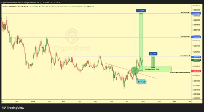 A TradingView chart of $PUMP/USDT shows the price perfectly testing the highlighted "Accumulation Zone" near $0.001425 before rallying approximately 24% toward the first resistance at $0.003188, with projections extending up to 218.58% and 318.06% gains at higher resistance levels.