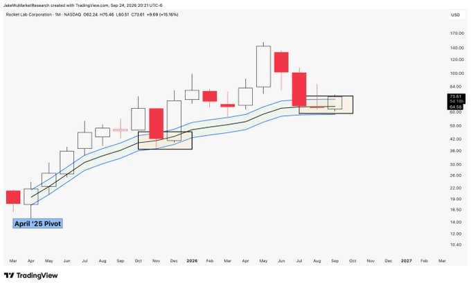 A Rocket Lab (NASDAQ: RKLB) candlestick chart on TradingView's 1M timeframe, showing price action around $62.24 with a highlighted "April '25 Pivot" zone near the VWAP where the stock recently bounced, aligning with the post's observation of a bounce off the VWAP zone this month.
