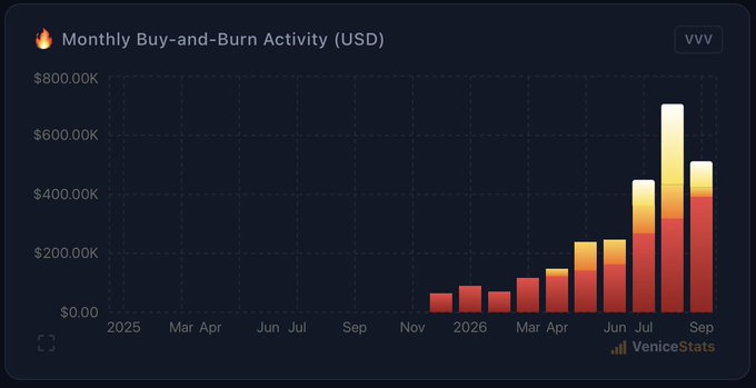 A bar chart titled '🔥 Monthly Buy-and-Burn Activity (USD)' from VeniceStats (VVV) showing increasing burn activity from late 2025 through September 2026, peaking at over $700K.