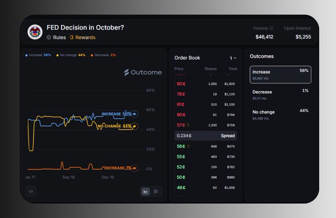 A dark-themed prediction market interface titled 'FED Decision in October?' by Outcome, showing 56% Increase, 44% No change, and 1% Decrease, with an order book displaying bid/ask prices and $46,412 volume.