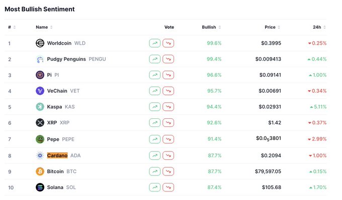 The image displays a "Most Bullish Sentiment" leaderboard from CoinMarketCap, ranking the top 10 cryptocurrencies by community bullish sentiment, with Worldcoin (WLD) leading at 99.6%, followed by Pudgy Penguins (PENGU) at 99.4%, Pi (PI) at 96.6%, VeChain (VET) at 95.7%, Kaspa (KAS) at 94.4%, XRP at 92.6%, Pepe (PEPE) at 91.4%, and Cardano (ADA) ranked 8th with an 87.7% bullish rating alongside Bitcoin (BTC) and Solana (SOL). The post highlights ADA's 8th place position, which matches the highlighted "Cardano ADA" entry in the leaderboard showing its current price of $0.2094 and a 1.00% price decline over 24 hours.
