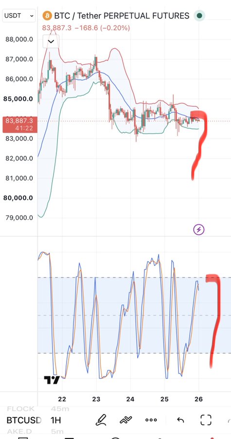 A trading chart showing BTC/USDT Perpetual Futures at 83,887.3 with a -0.20% change, featuring a red hand-drawn line emphasizing a downward trend and circled numbers like '17' and '63'.