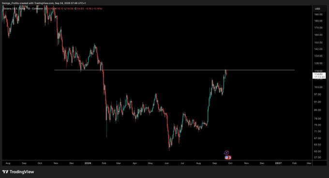 A daily timeframe price chart of Solana (SOL/USD) showing a recent rally from July lows around $60 up to a local peak near $115, approaching a key horizontal resistance level at approximately $117. The chart visually supports the analysis of a completed 5-wave impulse move, with the final wave reaching the highlighted resistance zone.